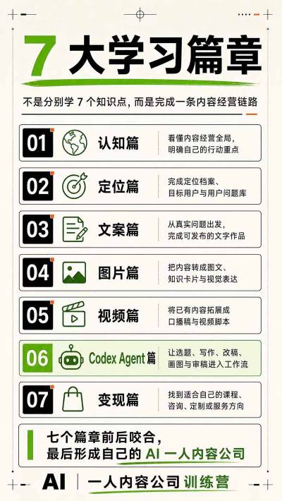 AI一人内容公司30天实战训练营，让Codex Agent自动参与内容创作持续做出更像你、更有竞争力的内容-52网创