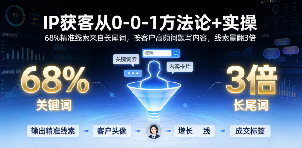 IP获客从0-1方法论+实操，68%精准线索来自长尾词，按客户高频问题写内容，线索量翻3倍-52网创