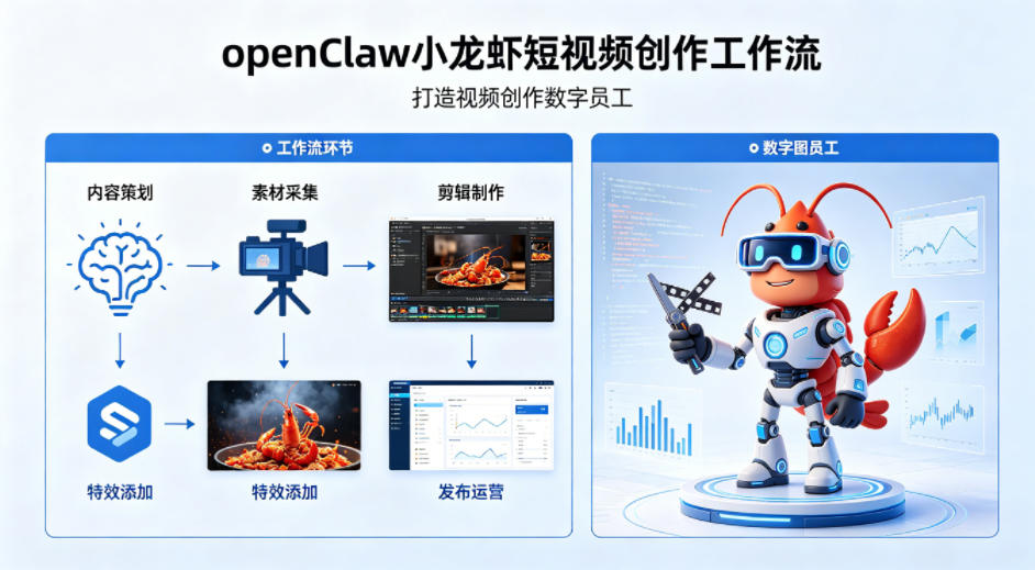 openClaw小龙虾搭建短视频创作工作流，打造视频创作数字员工-52网创