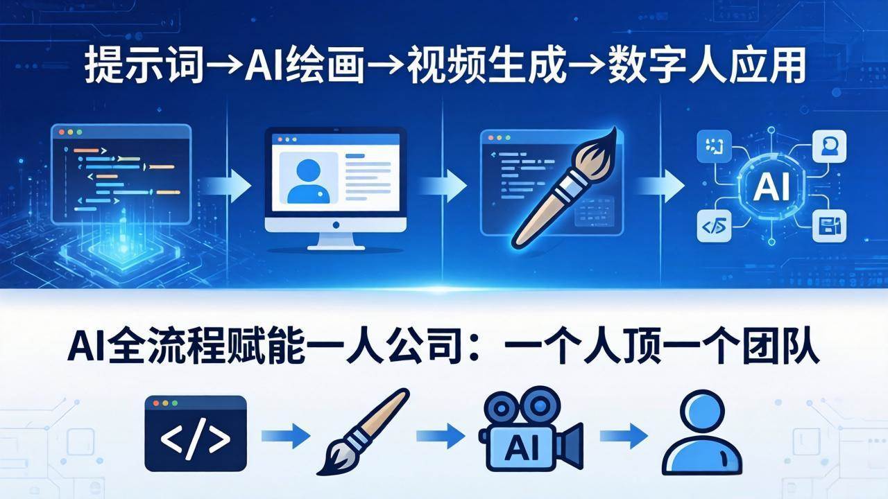 （18265期）AI全流程赋能一人公司：提示词、绘画、视频、数字人、编程，一个人顶一个团队-52网创