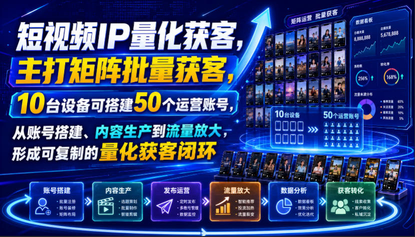 短视频IP量化获客，主打矩阵批量获客，10台设备可搭建50个运营账号，从账号搭建、内容生产到流量放大，形成可复制的量化获客闭环 - 52网创-52网创