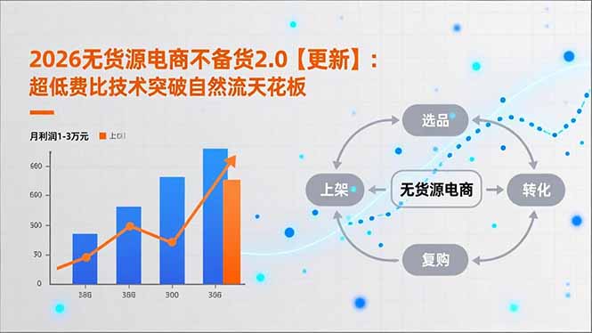 2026无货源电商不备货2.0【更新-5月】：超低费比技术突破自然流天花板，单店月利润1-3万元-52网创
